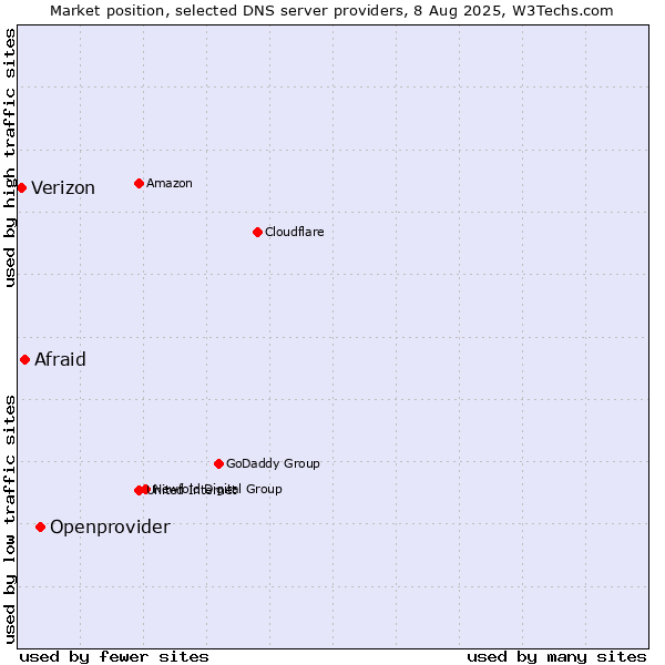 Market position of Openprovider vs. Afraid vs. Verizon