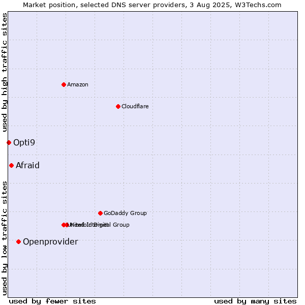 Market position of Openprovider vs. Afraid vs. Opti9