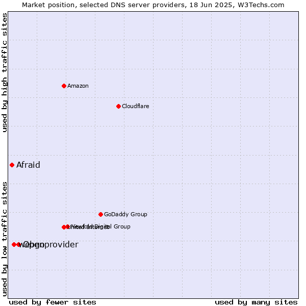Market position of Openprovider vs. webgo vs. Afraid