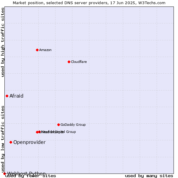 Market position of Openprovider vs. Afraid vs. Webhost Python