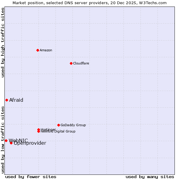 Market position of Openprovider vs. Afraid vs. WebNIC