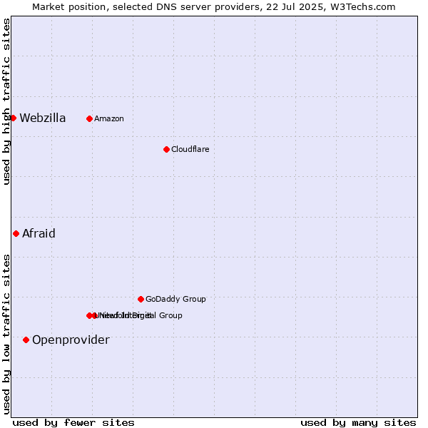 Market position of Openprovider vs. Afraid vs. Webzilla