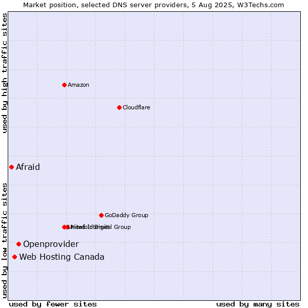 Market position of Openprovider vs. Web Hosting Canada vs. Afraid