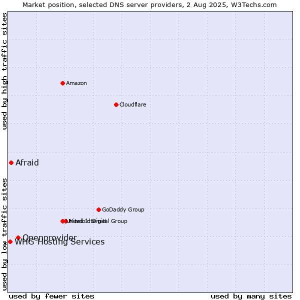 Market position of Openprovider vs. Afraid vs. WHG Hosting Services