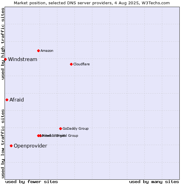 Market position of Openprovider vs. Afraid vs. Windstream