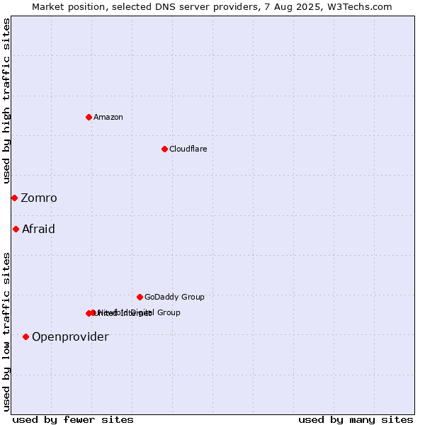 Market position of Openprovider vs. Afraid vs. Zomro