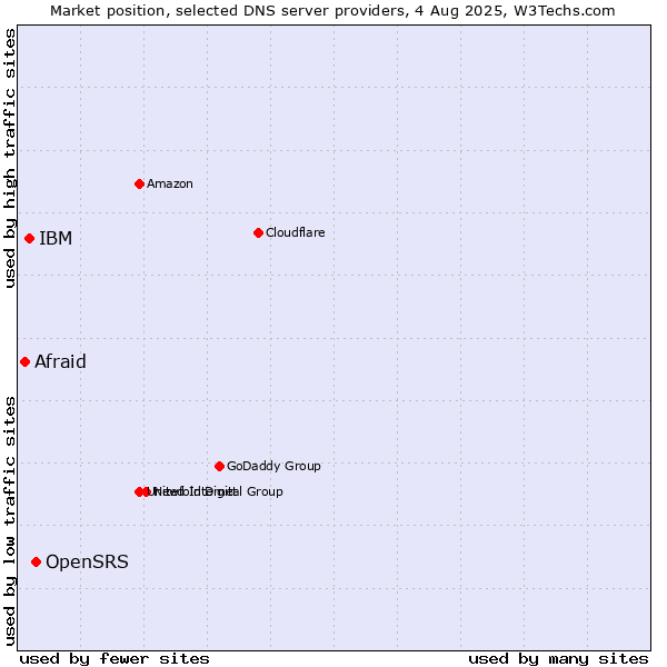 Market position of OpenSRS vs. IBM vs. Afraid