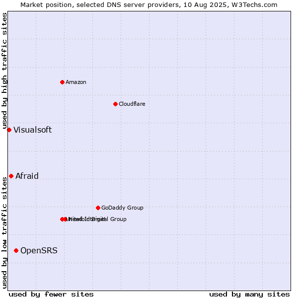 Market position of OpenSRS vs. Afraid vs. Visualsoft