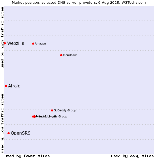Market position of OpenSRS vs. Afraid vs. Webzilla