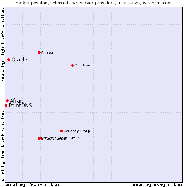 Market position of Oracle vs. Afraid vs. PointDNS