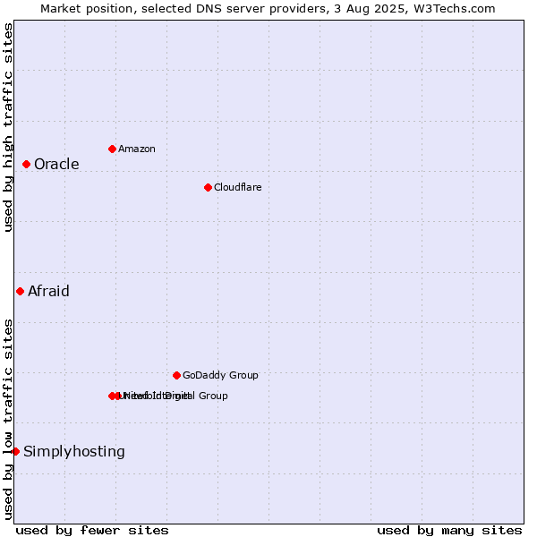 Market position of Oracle vs. Afraid vs. Simplyhosting
