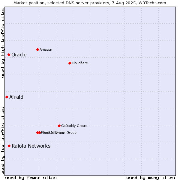 Market position of Raiola Networks vs. Oracle vs. Afraid