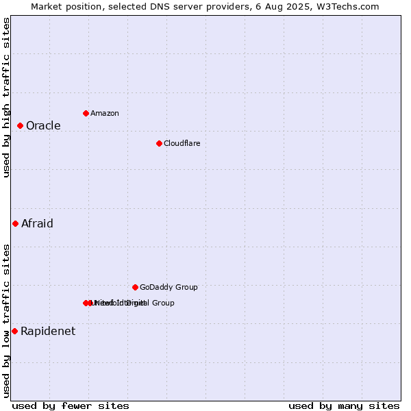 Market position of Oracle vs. Afraid vs. Rapidenet
