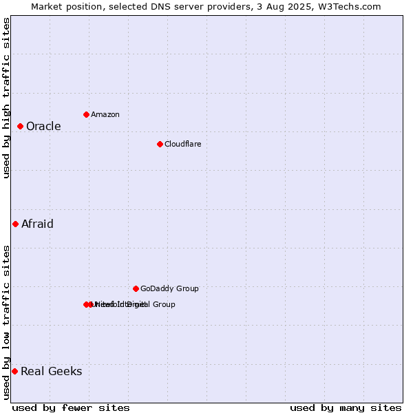 Market position of Oracle vs. Afraid vs. Real Geeks