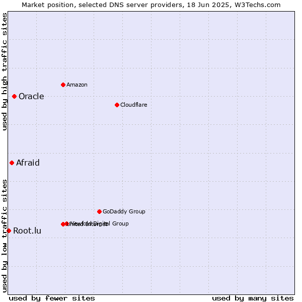 Market position of Oracle vs. Afraid vs. Root.lu