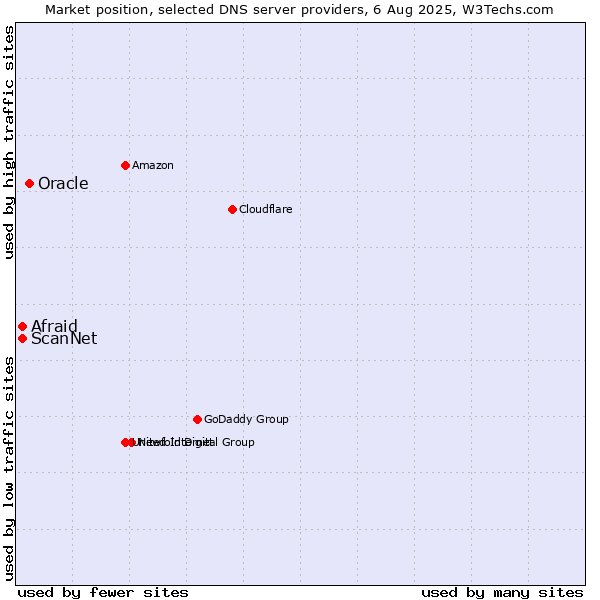 Market position of Oracle vs. Afraid vs. ScanNet