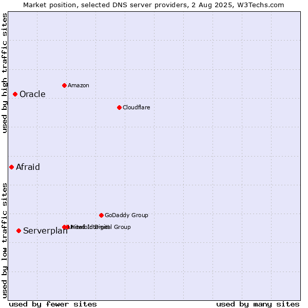 Market position of Serverplan vs. Oracle vs. Afraid