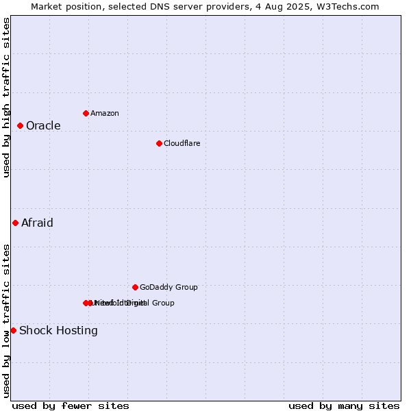 Market position of Oracle vs. Afraid vs. Shock Hosting
