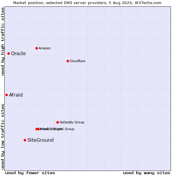 Market position of SiteGround vs. Oracle vs. Afraid