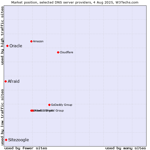 Market position of Oracle vs. Sitezoogle vs. Afraid
