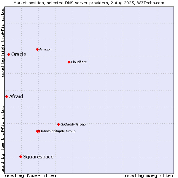 Market position of Squarespace vs. Oracle vs. Afraid