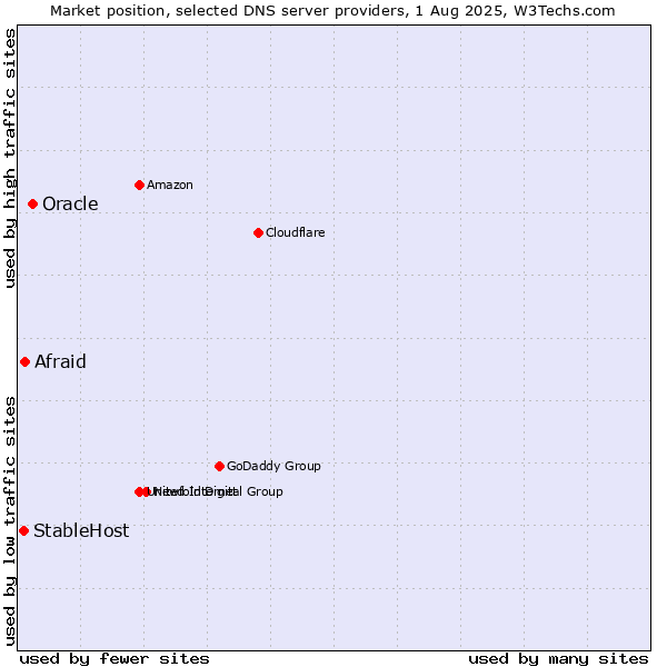 Market position of Oracle vs. Afraid vs. StableHost
