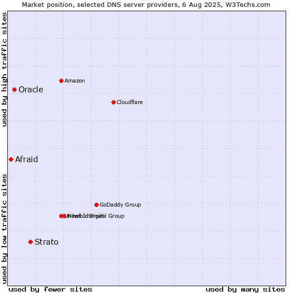Market position of Strato vs. Oracle vs. Afraid