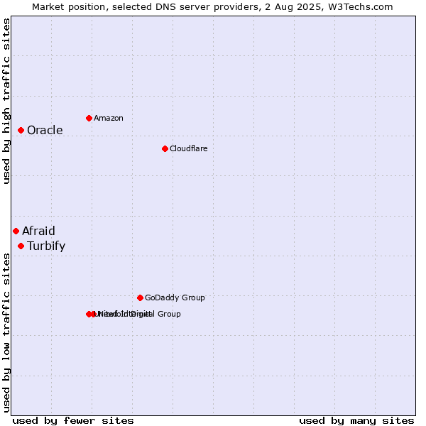 Market position of Turbify vs. Oracle vs. Afraid