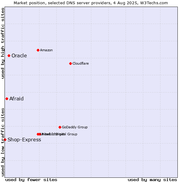 Market position of Oracle vs. Afraid vs. Shop-Express