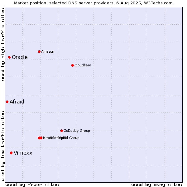 Market position of Vimexx vs. Oracle vs. Afraid
