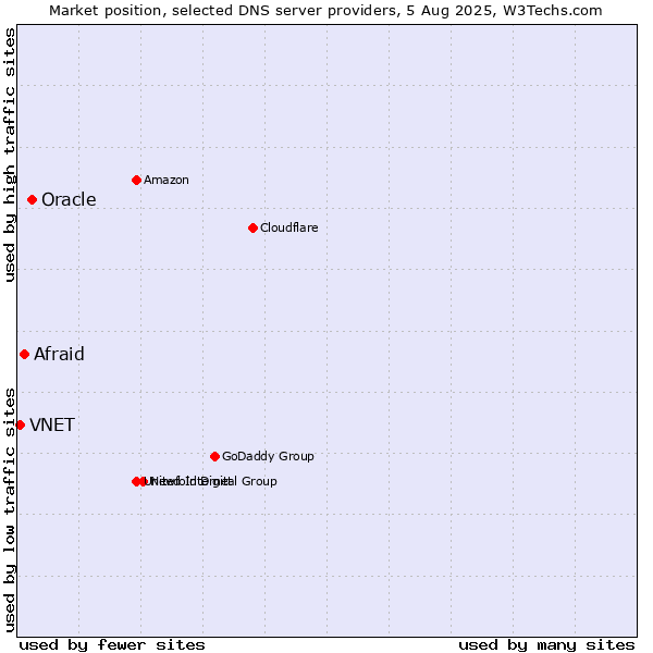 Market position of Oracle vs. Afraid vs. VNET