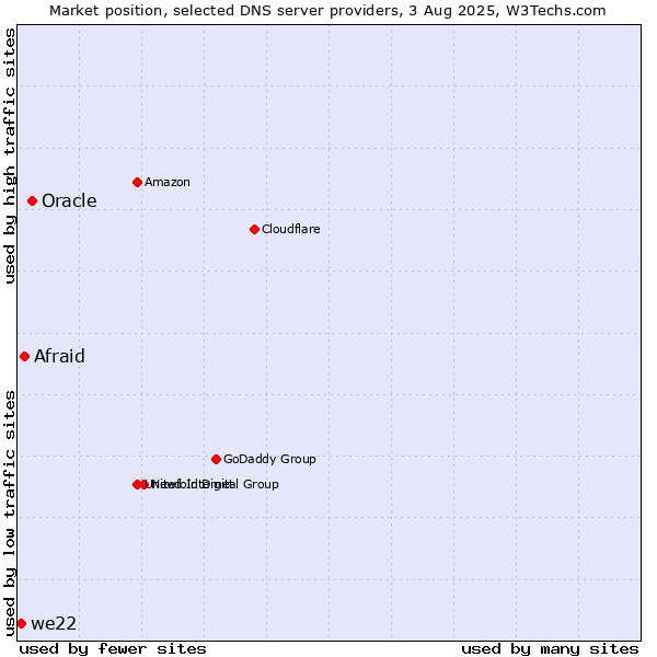 Market position of Oracle vs. Afraid vs. we22