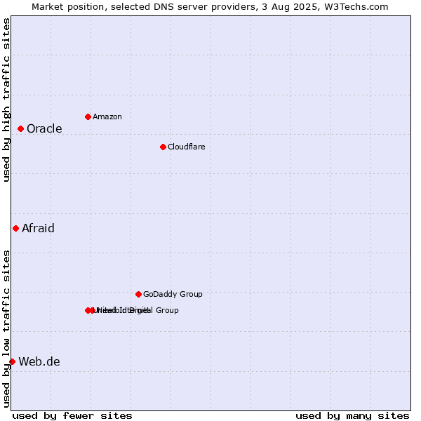 Market position of Oracle vs. Afraid vs. Web.de