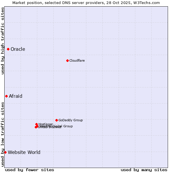 Market position of Oracle vs. Afraid vs. Website World