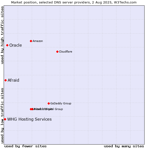 Market position of Oracle vs. Afraid vs. WHG Hosting Services