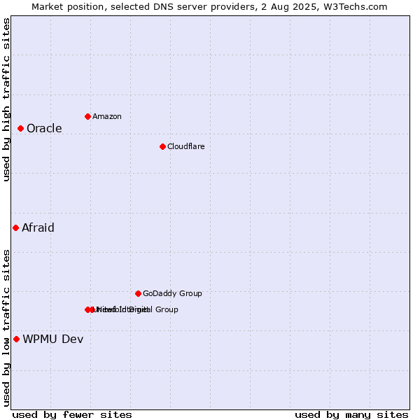 Market position of Oracle vs. WPMU Dev vs. Afraid