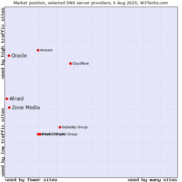 Market position of Zone Media vs. Oracle vs. Afraid