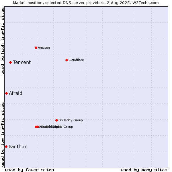 Market position of Tencent vs. Afraid vs. Panthur