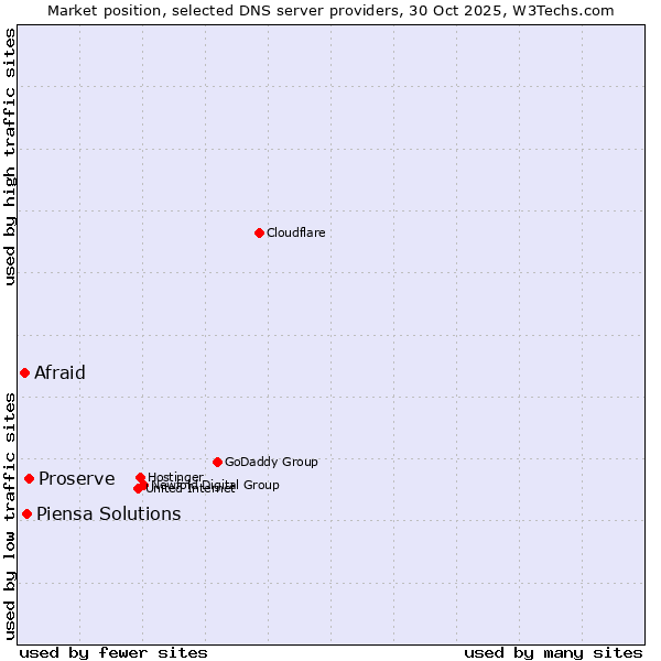 Market position of Proserve vs. Piensa Solutions vs. Afraid