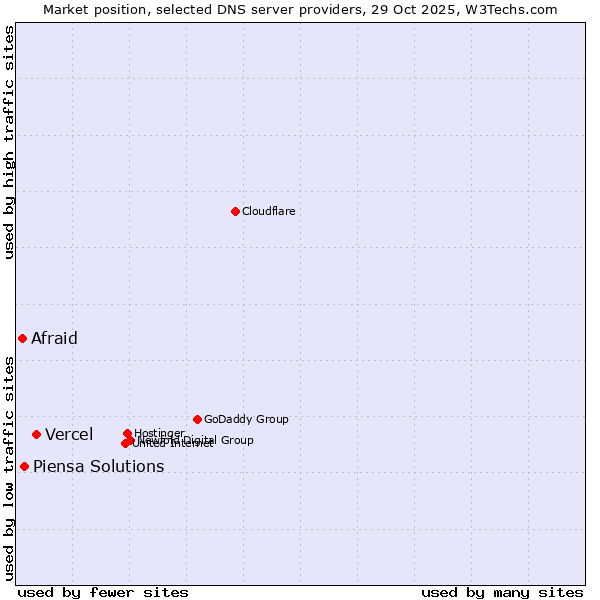 Market position of Vercel vs. Piensa Solutions vs. Afraid