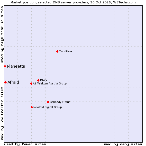 Market position of Afraid vs. Planeetta