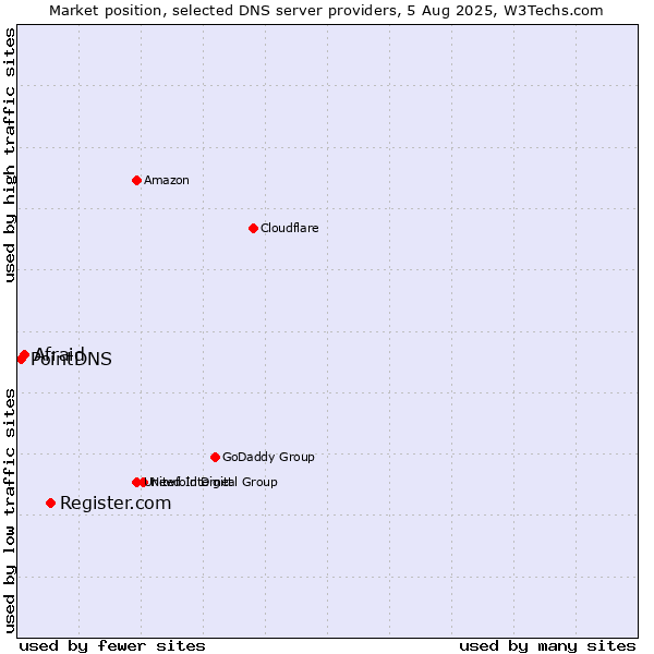 Market position of Register.com vs. Afraid vs. PointDNS