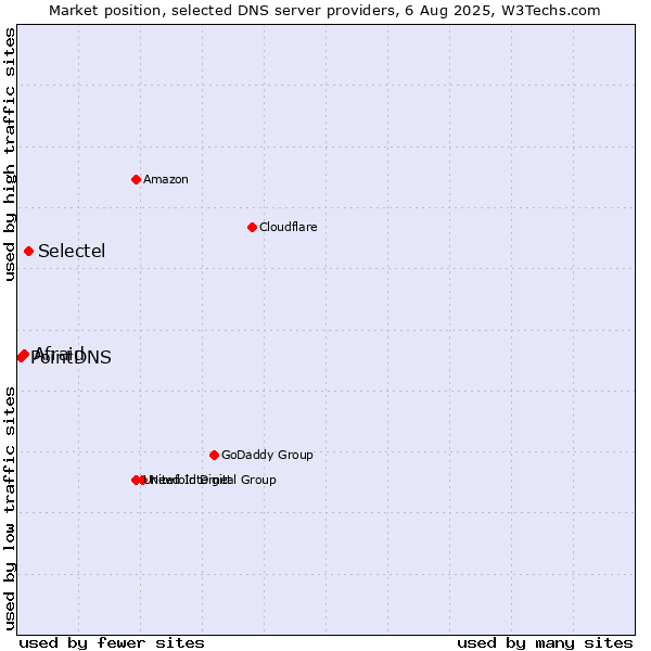 Market position of Selectel vs. Afraid vs. PointDNS
