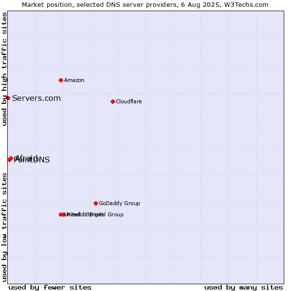 Market position of Afraid vs. PointDNS vs. Servers.com