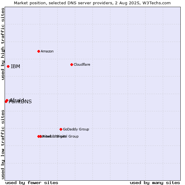 Market position of IBM vs. Afraid vs. PointDNS