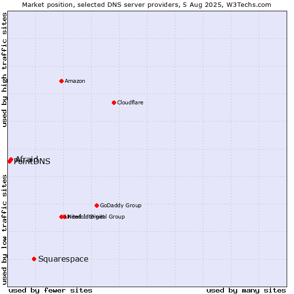 Market position of Squarespace vs. Afraid vs. PointDNS