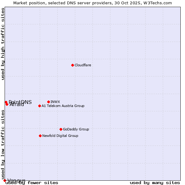 Market position of Afraid vs. PointDNS vs. Vangus