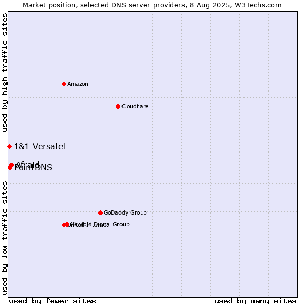 Market position of Afraid vs. PointDNS vs. 1&1 Versatel