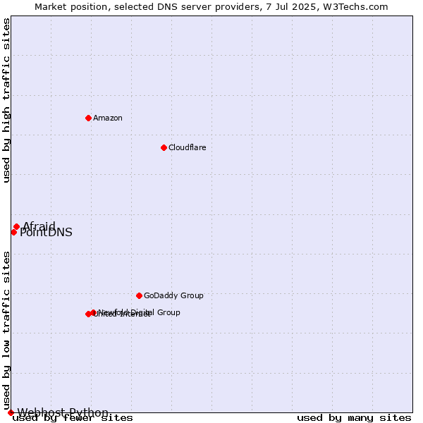 Market position of Afraid vs. PointDNS vs. Webhost Python