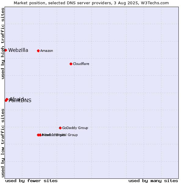 Market position of Afraid vs. PointDNS vs. Webzilla